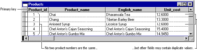 FoxPro Product Table Fields